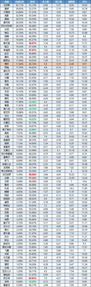 一周英雄榜单丨梅林登场次周有所好转，仍有上升空间；荆轲遭遇滑铁卢