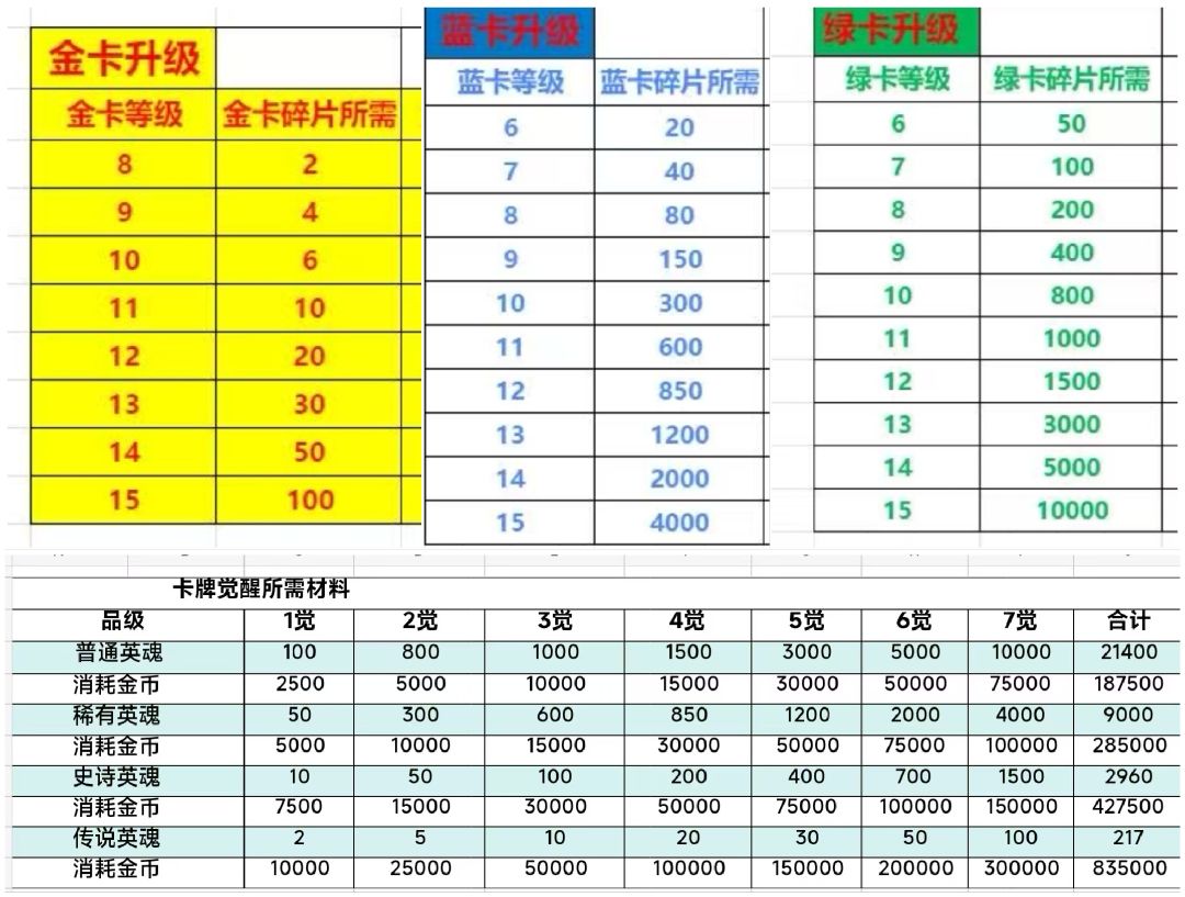 升级，觉醒的消耗截图