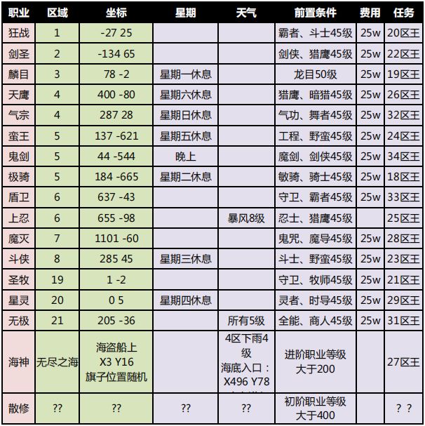 (退坑版)st转职区排列有点乱这个好跑图 2