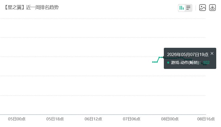 星之翼联动更新！流水再次回榜 2