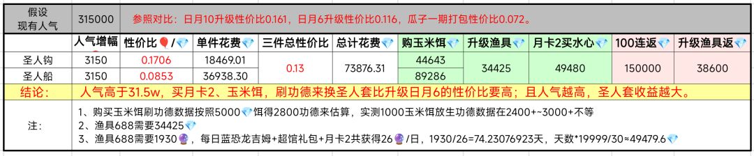 渔具升任意刷100连买圣人套,收益高 2
