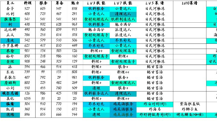 《潜水员戴夫》全员工属性技能及对应等级解锁的菜谱汇总表截图