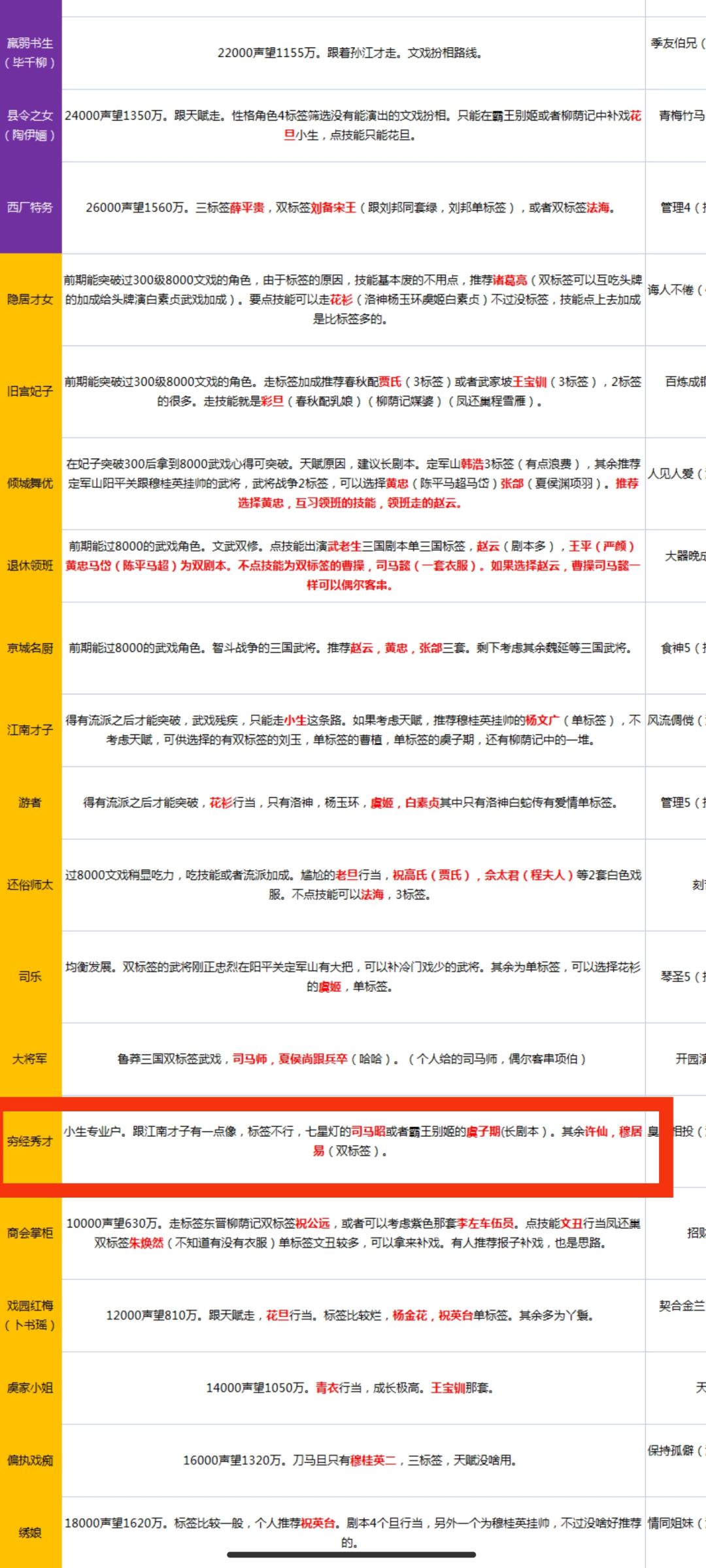 大佬们,伶人的专属角色是看标签还是属性呢 1