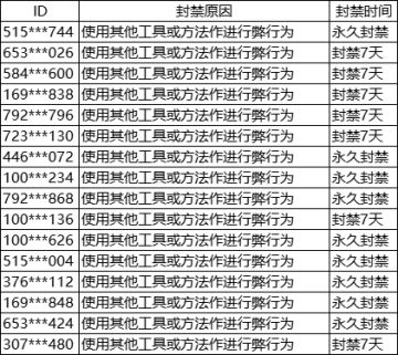 关于作弊行为影响游戏平衡的封号名单