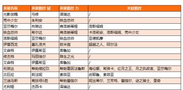 <霓影交织的宿命>版本全卡池英雄羁绊表