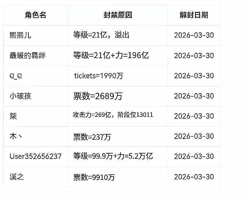 2.6维护,贪婪秘境已改回原版本,作弊名单 1
