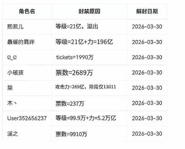 2.6维护，贪婪秘境已改回原版本，作弊名单