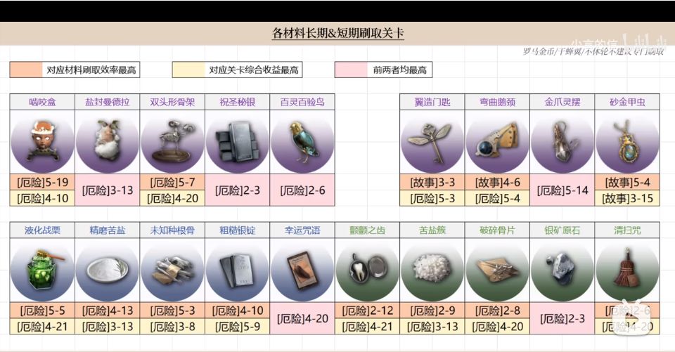 1.4刷材料 看图自己选.动脑子. B站也可以找原视频看推荐 2