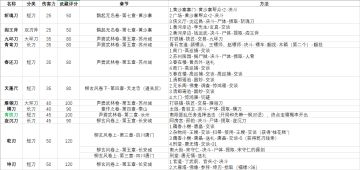 全章节装备收集