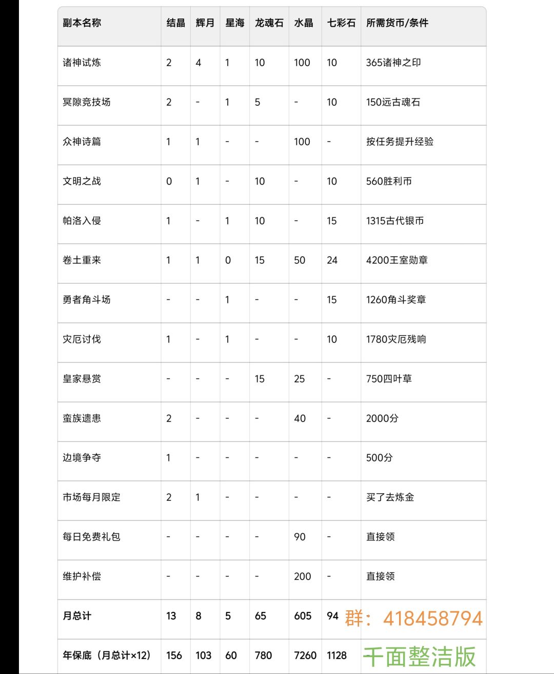 月卡党一个满配职业养成周期截图