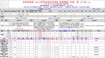 【搬运分享】「亚利桑那·META」数据、技能一览
