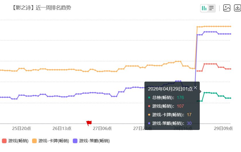 影之诗流水回榜!新卡包太夯 2