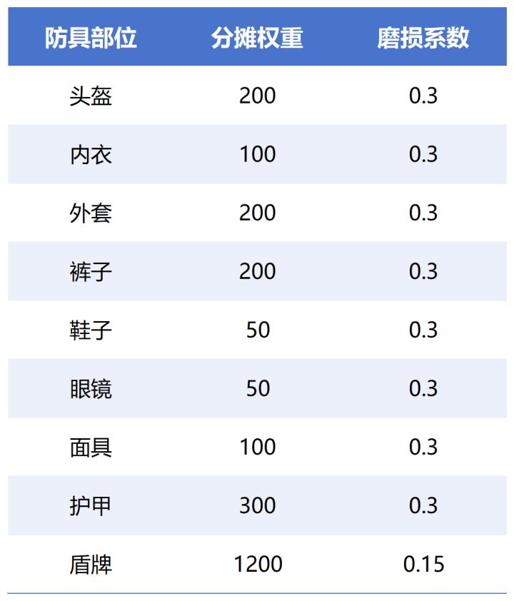 关于装备的那些事截图