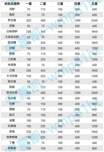 全图鉴鱼类售价表