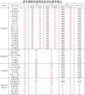 武学领悟所需残章及对应难度统计