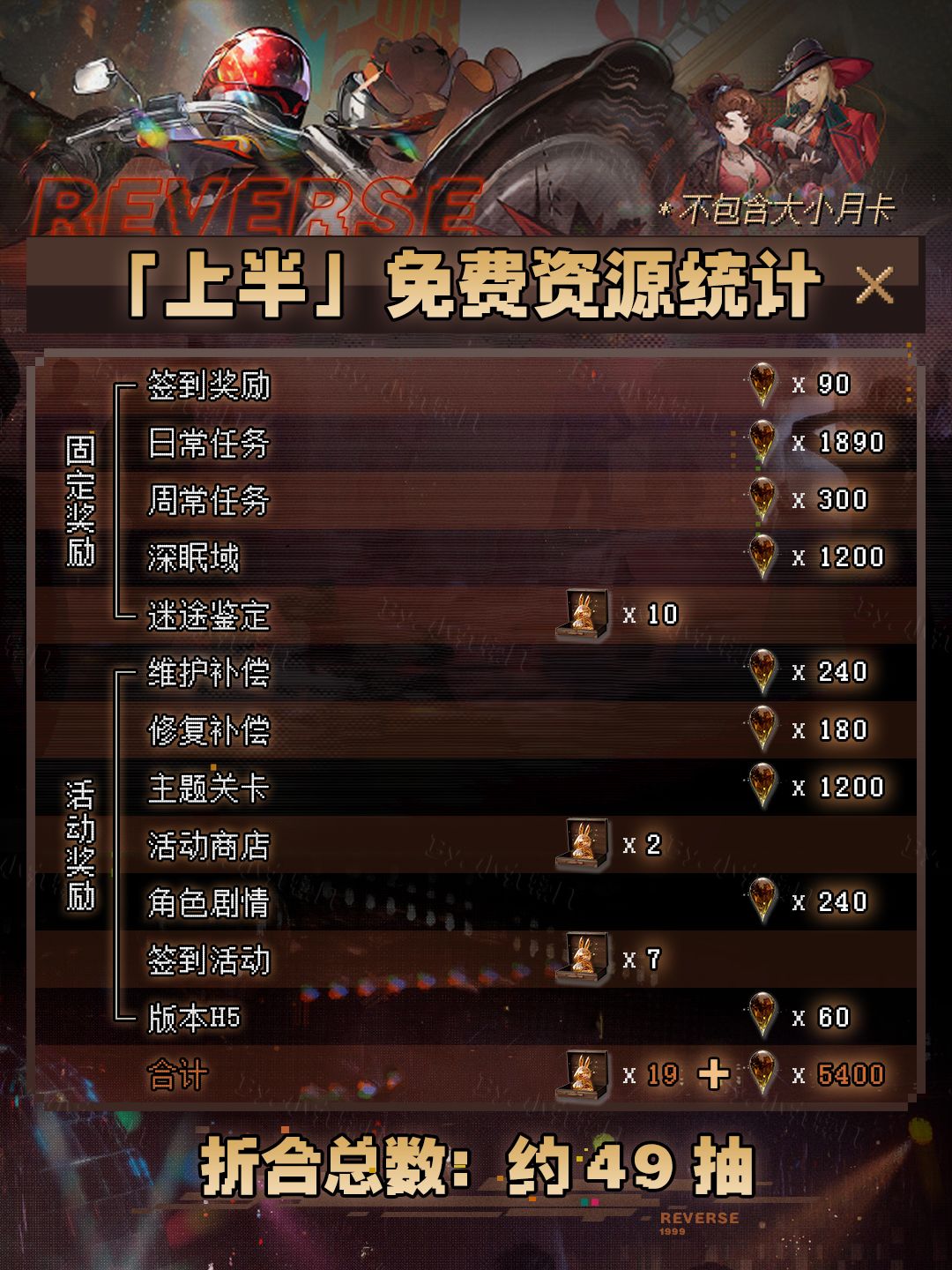 V2.0全版本雨滴&兔子统计丨飞驰明日之城 2