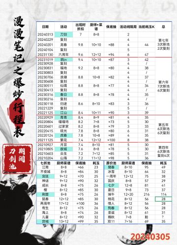 数数历年爆炒的那些池儿～（2024年3月刀剑池）