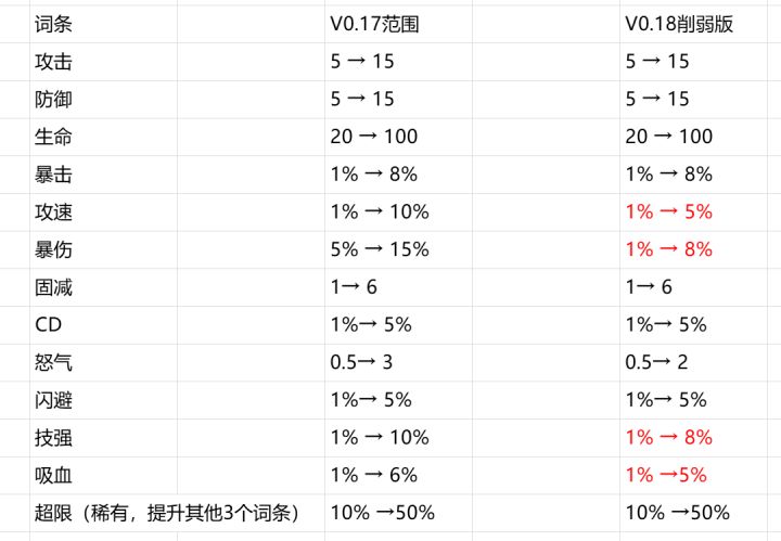 v0.18小更新下调了一点符文重铸的数值截图