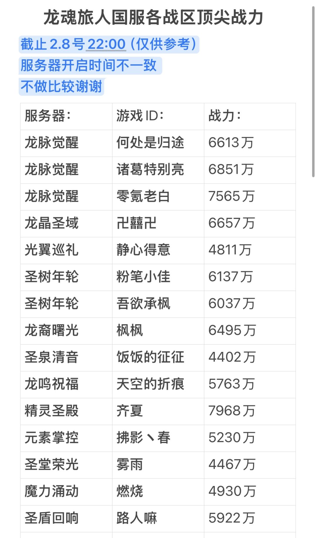 龙魂旅人各战区顶尖战力统计2.8 1