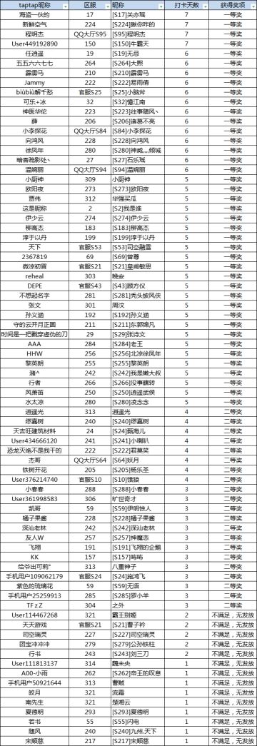 【已结束】获奖名单公布丨人人都能领礼包，更有多重礼包！