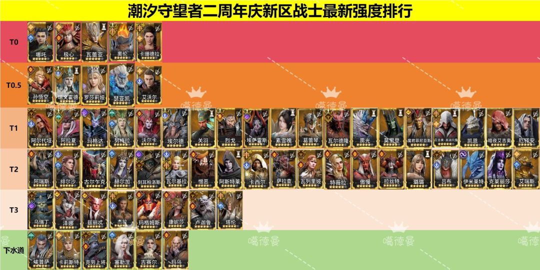 二周年新区全传说角色强度排行! 6