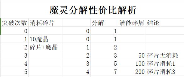 【攻略】魔灵分解攻略 1