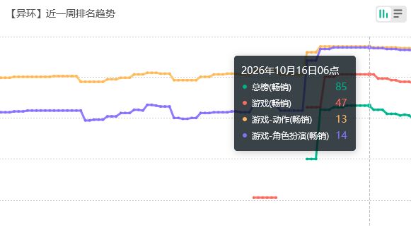 明音凛次日流水,异环没涨起来 2