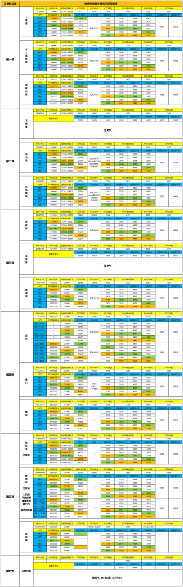 【地图攻略】七星堡~瓦岗寨（属性达标及满值所需）