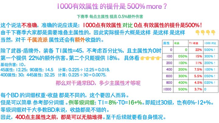 【火炬之光】【SS5前瞻】改版后,我们需要多少属性?截图