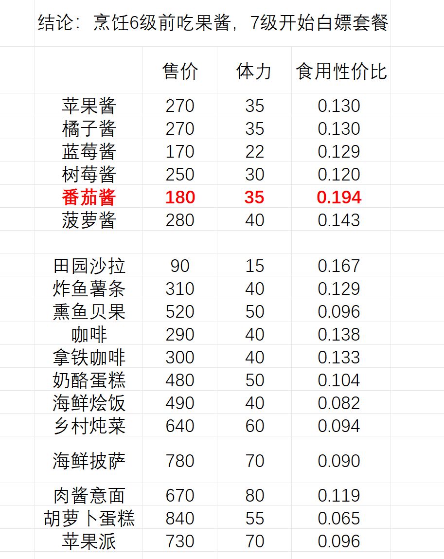 最新烹饪菜谱利润8.12吃哪个菜最划算? 2