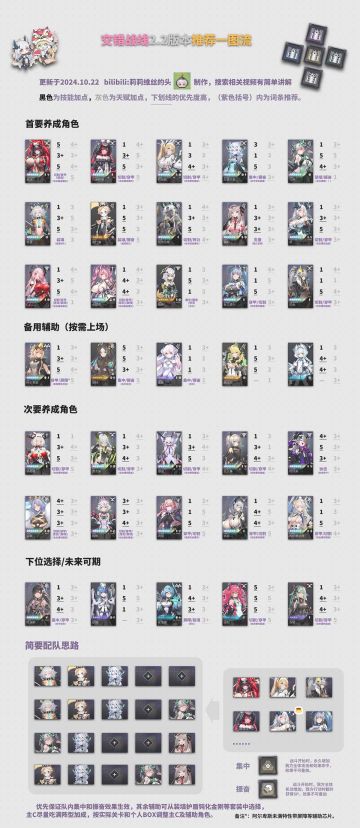 交错战线2.2版本培养推荐一图流