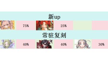 黄金四目V1.1上巳春嬉第002吗4期卡池预测（前瞻版）