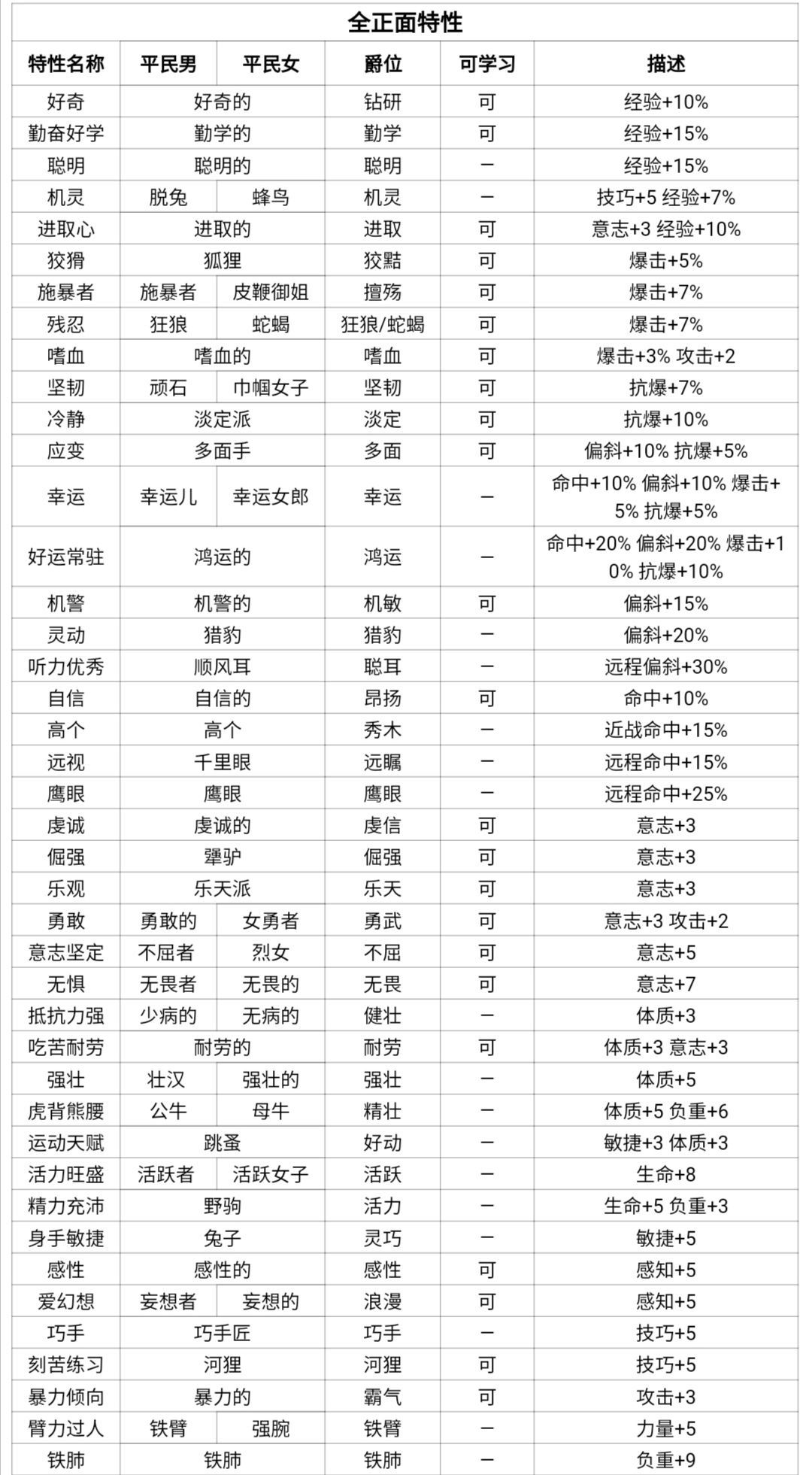 诸神皇冠正面特性与结婚特性表 1