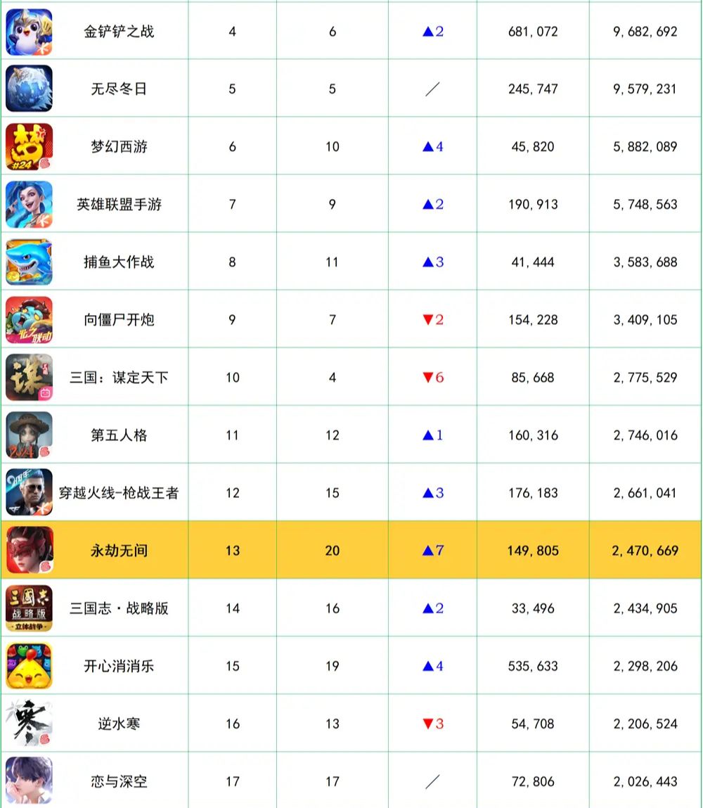 永劫无间排名狂涨❗iOS榜首指日可待! 2