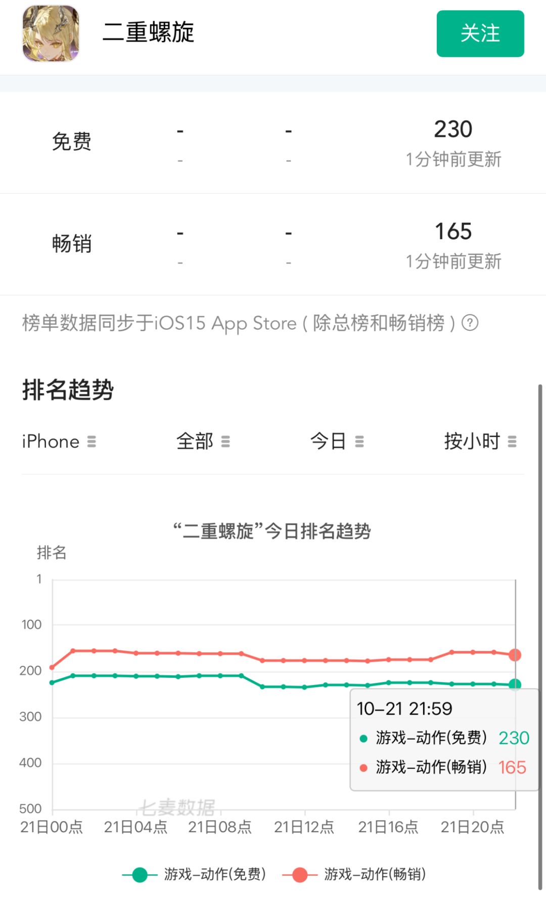 二重螺旋终于重回榜单!玩家直呼泪目 2