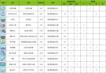 【道具图鉴】购买价格、效果、设施强化效果一览
