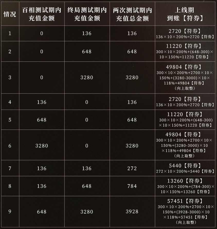 最高返利2倍!异人之下规则公布 2