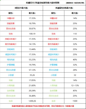 陀螺芯片/淬炼属性最大值对比图