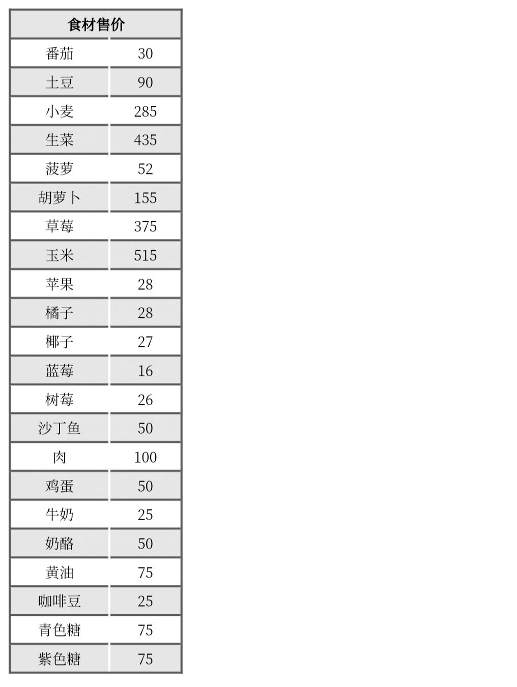 心动小镇烹饪净利润表 3