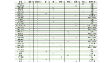 整理了一下套装星级评分和获取方式（未完成版）