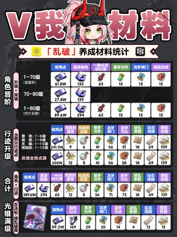 【V2.5攻略】『乱破』丨角色养成材料全收集