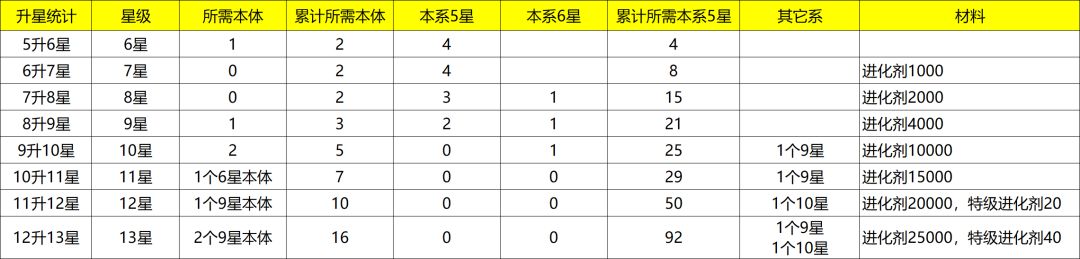 游戏升星表。 2