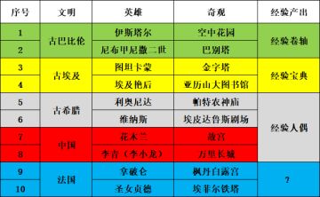 关于合成，你想知道的都在这里（4月3日更新奇观列表和物品参考价）