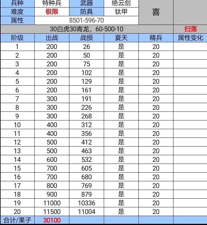 从群里搬来的攻略(兵种觉醒) 1