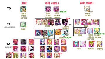 【个人整理向】黄金起司版本角色泛用性推荐（一图流+详解）