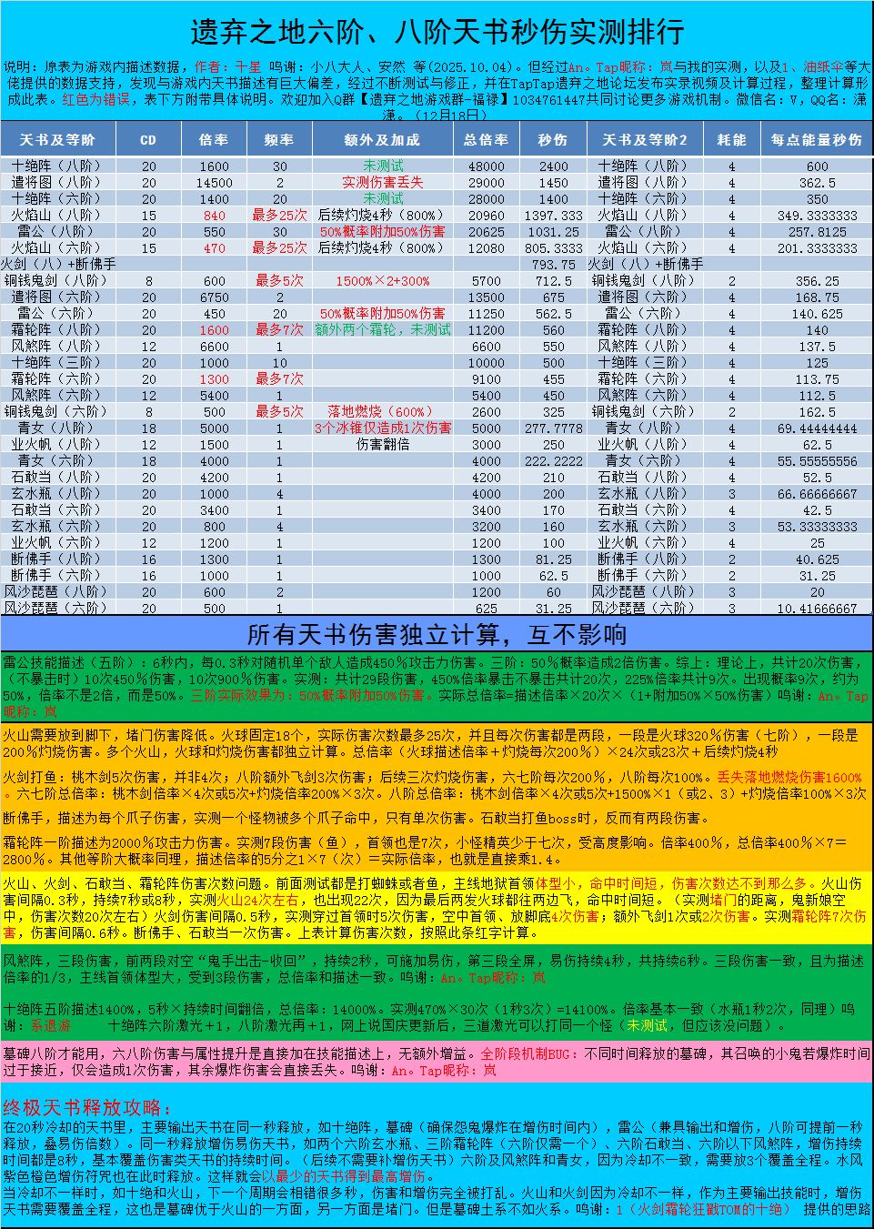 天书实测倍率，六阶八阶排行截图