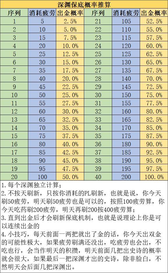 【晶核概率学】深渊、开盒子宠物保底机制推算，以及强化保底思路截图