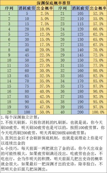 【晶核概率学】深渊、开盒子宠物保底机制推算，以及强化保底思路