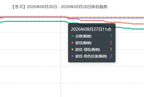 崩铁海外表现!流水口碑丰收 3