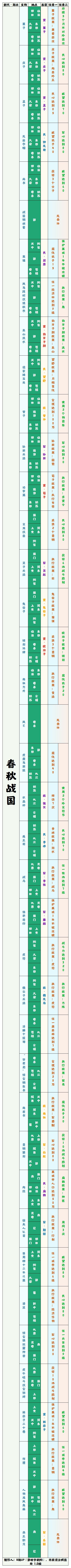 【无悔华夏】详细城池版春秋战国文物表截图